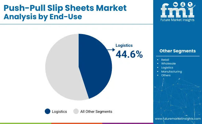 Push Pull Slip Sheets Market Analysis By End Use