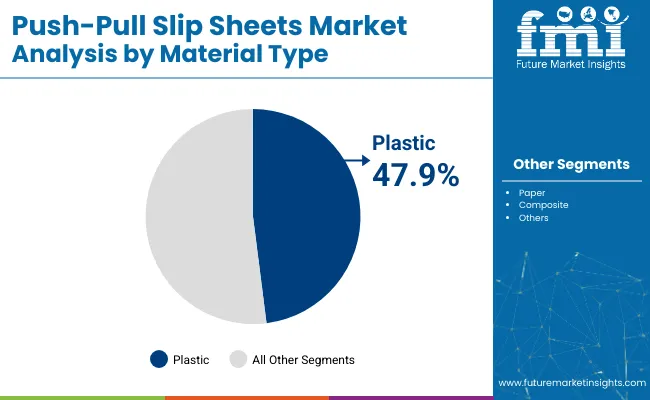 Push Pull Slip Sheets Market Analysis By Material Type