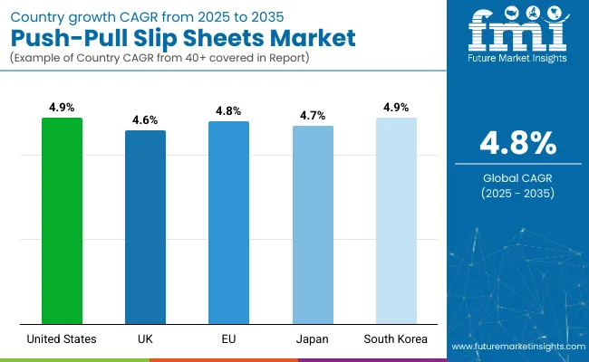 Push Pull Slip Sheets Market Cagr Analysis By Country