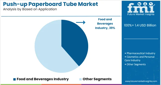 Push Up Paperboard Tube Market Analysis By Based On Application