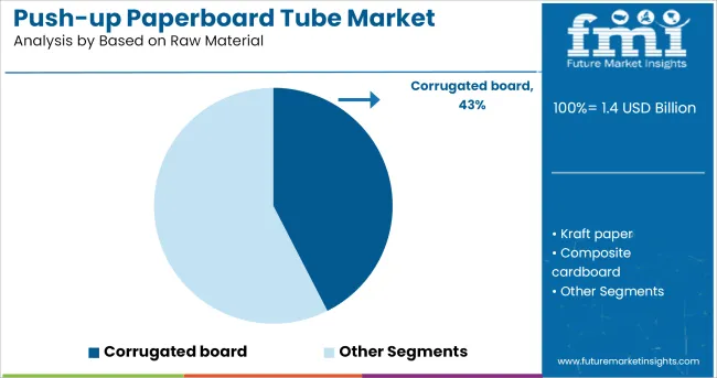 Push Up Paperboard Tube Market Analysis By Based On Raw Material