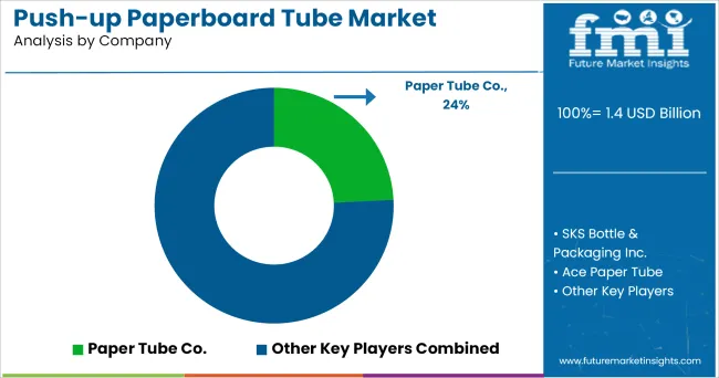 Push Up Paperboard Tube Market Analysis By Company