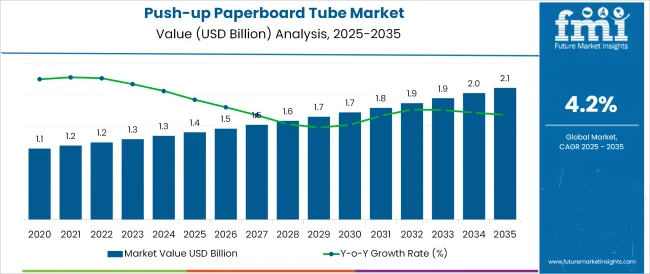 Push Up Paperboard Tube Market