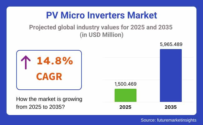 Pv Micro Inverters Market Projected Global Industry Values For 2025 2035