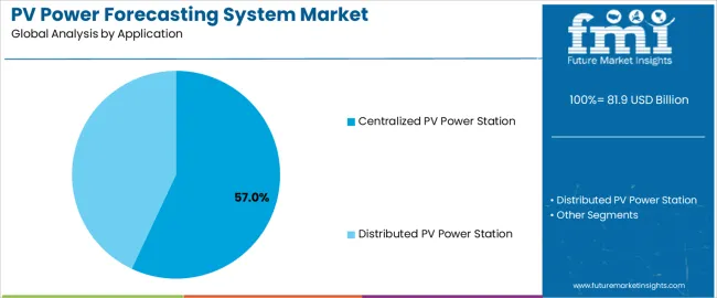 Pv Power Forecasting System Market Analysis By Application Pv Power Forecasting System Market Analysis By Application