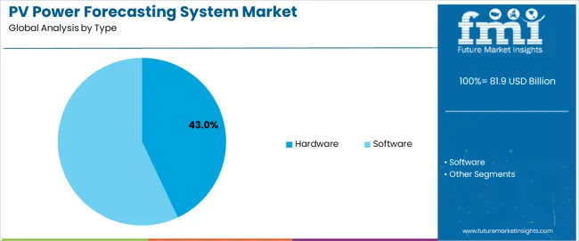 Pv Power Forecasting System Market Analysis By Type Pv Power Forecasting System Market Analysis By Type