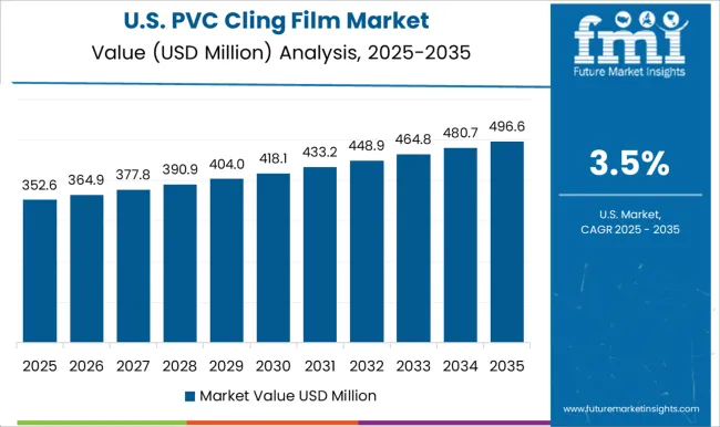Pvc Cling Film Market Country Value Analysis