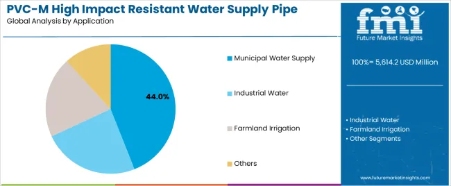 Pvc M High Impact Resistant Water Supply Pipe Market Analysis By Application