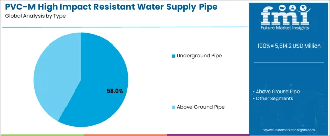 Pvc M High Impact Resistant Water Supply Pipe Market Analysis By Type