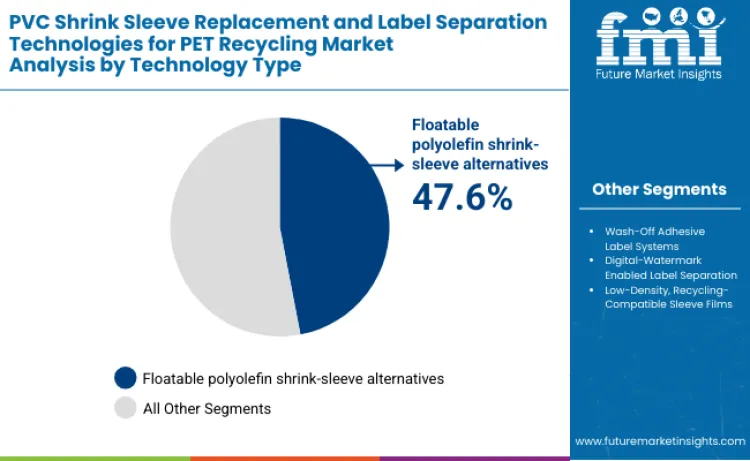 Pvc Shrink Sleeve Replacement And Label Separation Technologies For Pet Recycling Market By Technology Type