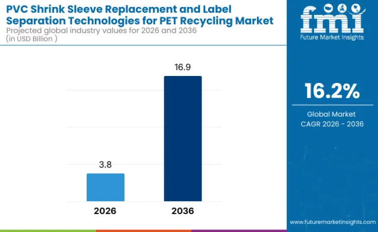 Pvc Shrink Sleeve Replacement And Label Separation Technologies For Pet Recycling Market