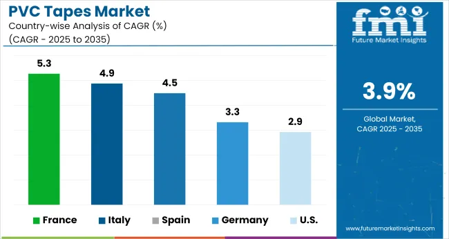 Pvc Tapes Market Cagr Analysis By Country