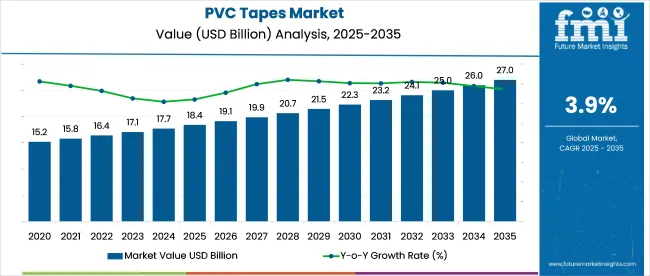 Pvc Tapes Market