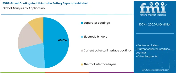 Pvdf Based Coatings For Lithium Ion Battery Separators Market Analysis By Application