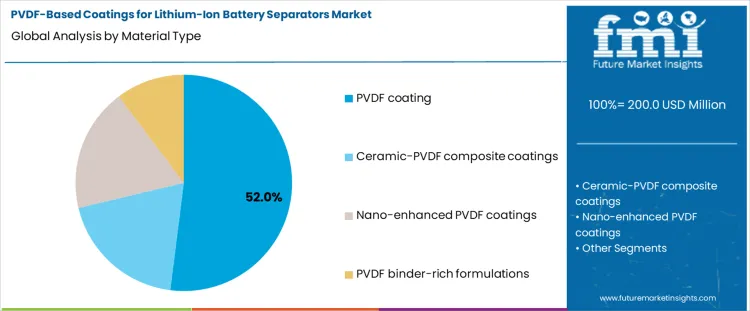 Pvdf Based Coatings For Lithium Ion Battery Separators Market Analysis By Material Type