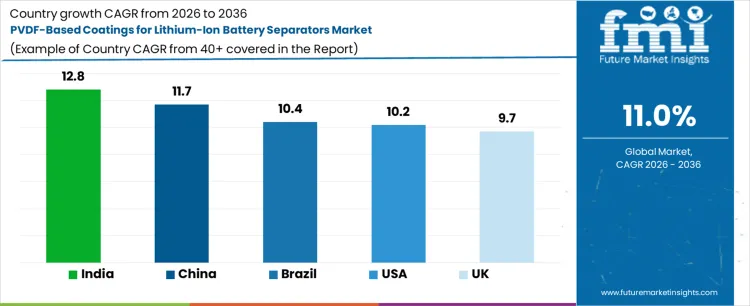 Pvdf Based Coatings For Lithium Ion Battery Separators Market Cagr Analysis By Country