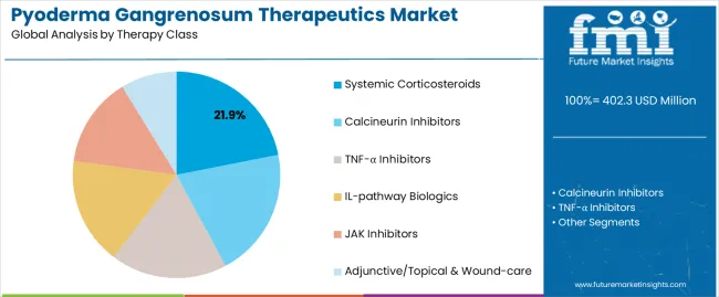 Pyoderma Gangrenosum Therapeutics Market Analysis By Therapy Class