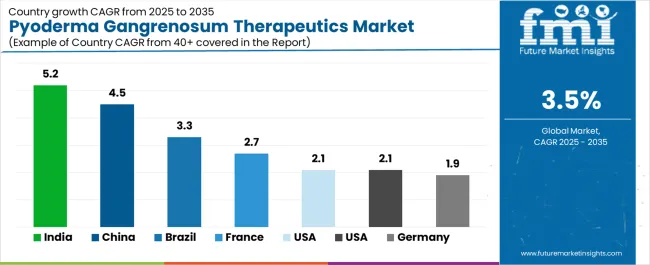 Pyoderma Gangrenosum Therapeutics Market Cagr Analysis By Country