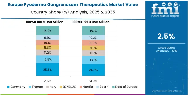 Pyoderma Gangrenosum Therapeutics Market Europe Country Market Share Analysis, 2025 & 2035