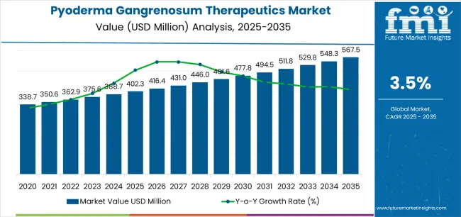 Pyoderma Gangrenosum Therapeutics Market Market Value Analysis