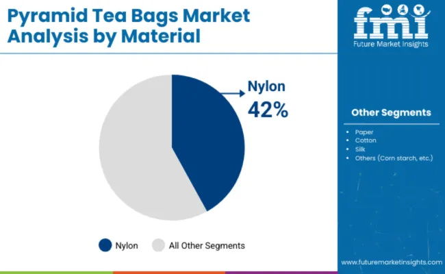 Pyramid Tea Bags Market Analysis By Material