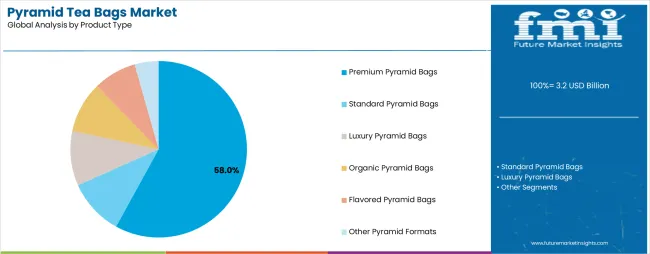 Pyramid Tea Bags Market Analysis By Product Type