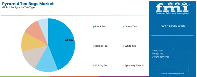 Pyramid Tea Bags Market Analysis By Tea Type