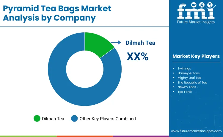 Pyramid Tea Bags Market By Company