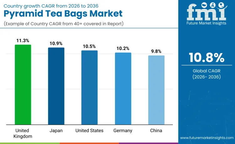 Pyramid Tea Bags Market By Country
