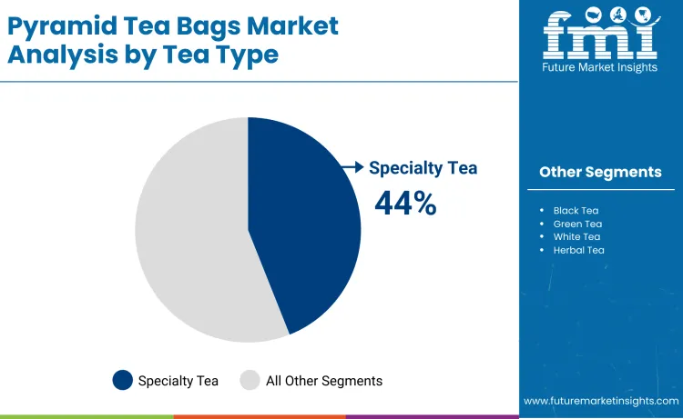 Pyramid Tea Bags Market By Tea Type