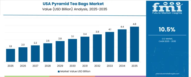 Pyramid Tea Bags Market Country Value Analysis