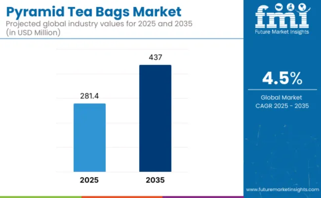 Pyramid Tea Bags Market