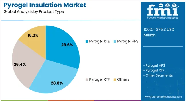 Pyrogel Insulation Market Analysis By Product Type