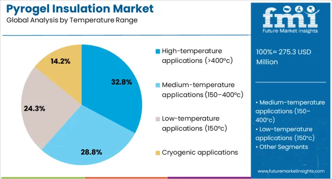Pyrogel Insulation Market Analysis By Temperature Range
