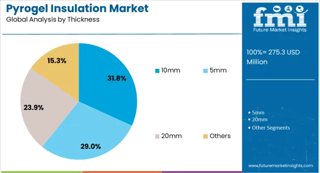 Pyrogel Insulation Market Analysis By Thickness