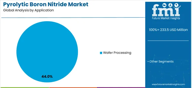 Pyrolytic Boron Nitride Market Analysis By Application
