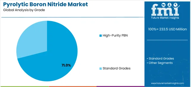 Pyrolytic Boron Nitride Market Analysis By Grade