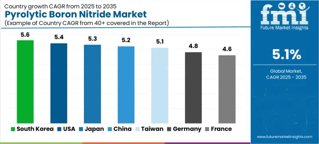 Pyrolytic Boron Nitride Market Cagr Analysis By Country