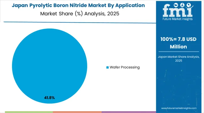 Pyrolytic Boron Nitride Market Japan Market Share Analysis By Application