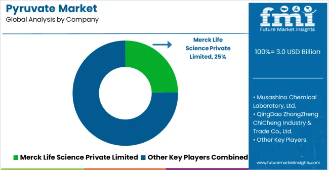 Pyruvate Market Analysis By Company Pyruvate Market Analysis By Company