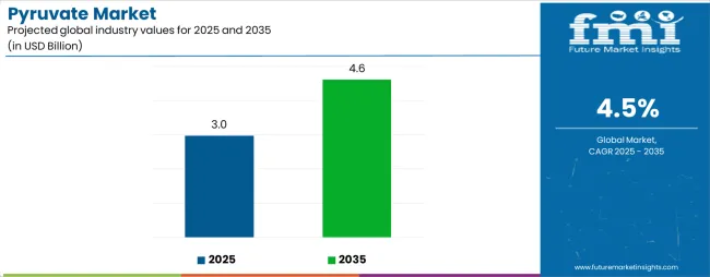 Pyruvate Market Industry Value Analysis Pyruvate Market Industry Value Analysis