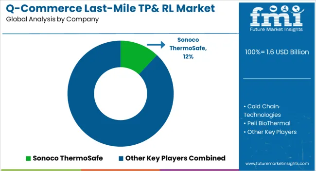 Q Commerce Last Mile Tp& Rl Market Analysis By Company