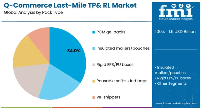 Q Commerce Last Mile Tp& Rl Market Analysis By Pack Type
