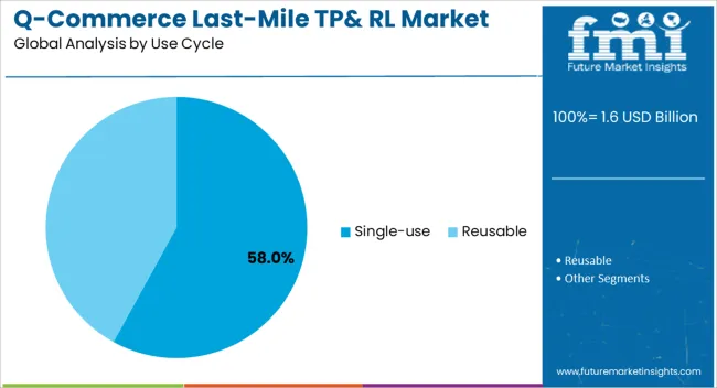 Q Commerce Last Mile Tp& Rl Market Analysis By Use Cycle
