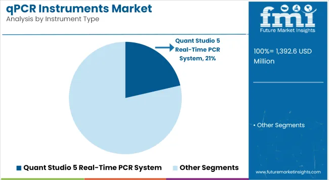 Qpcr Instruments Market Analysis By Instrument Type