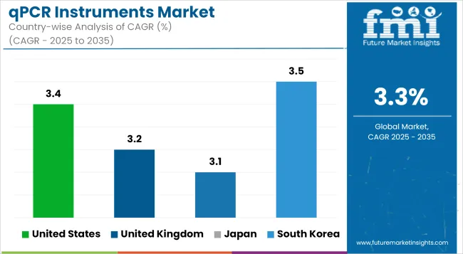 Qpcr Instruments Market Cagr Analysis By Country