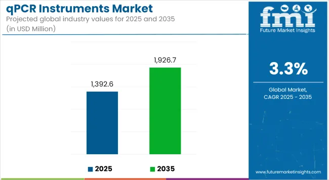 Qpcr Instruments Market Industry Value Analysis