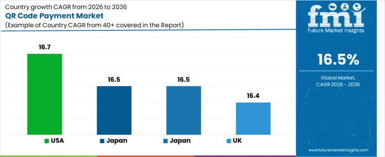 Qr Code Payment Market Cagr Analysis By Country