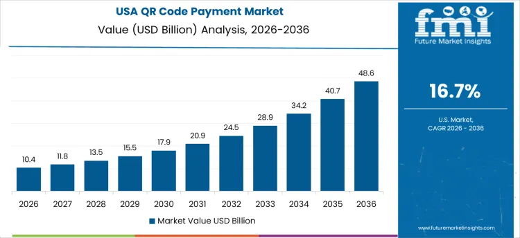 Qr Code Payment Market Country Value Analysis