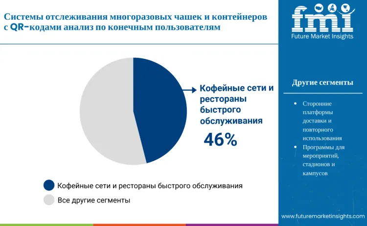 Qr Coded Reuse Cup And Container Tracking Systems Market By End User